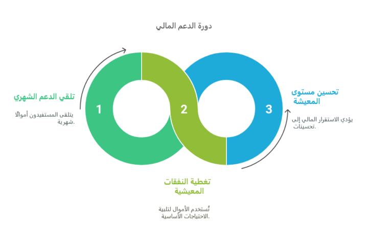 مزايا برنامج دعم الضمان المطور