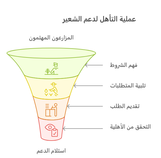 شروط الاستفادة من دعم الشعير - visual