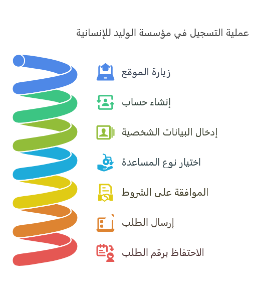 التسجيل في مساعدات الوليد بن طلال الخيرية